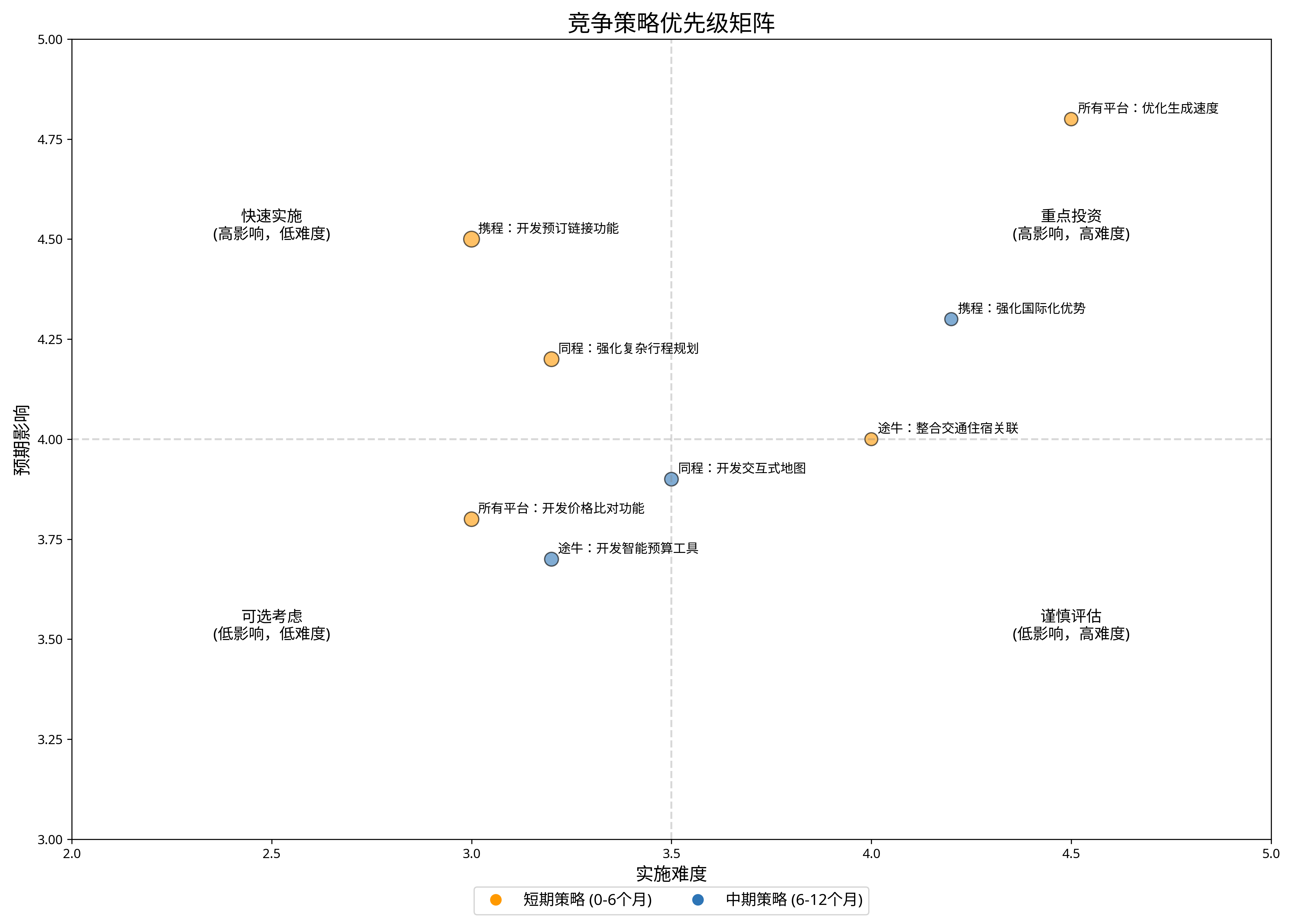 竞争策略优先级矩阵