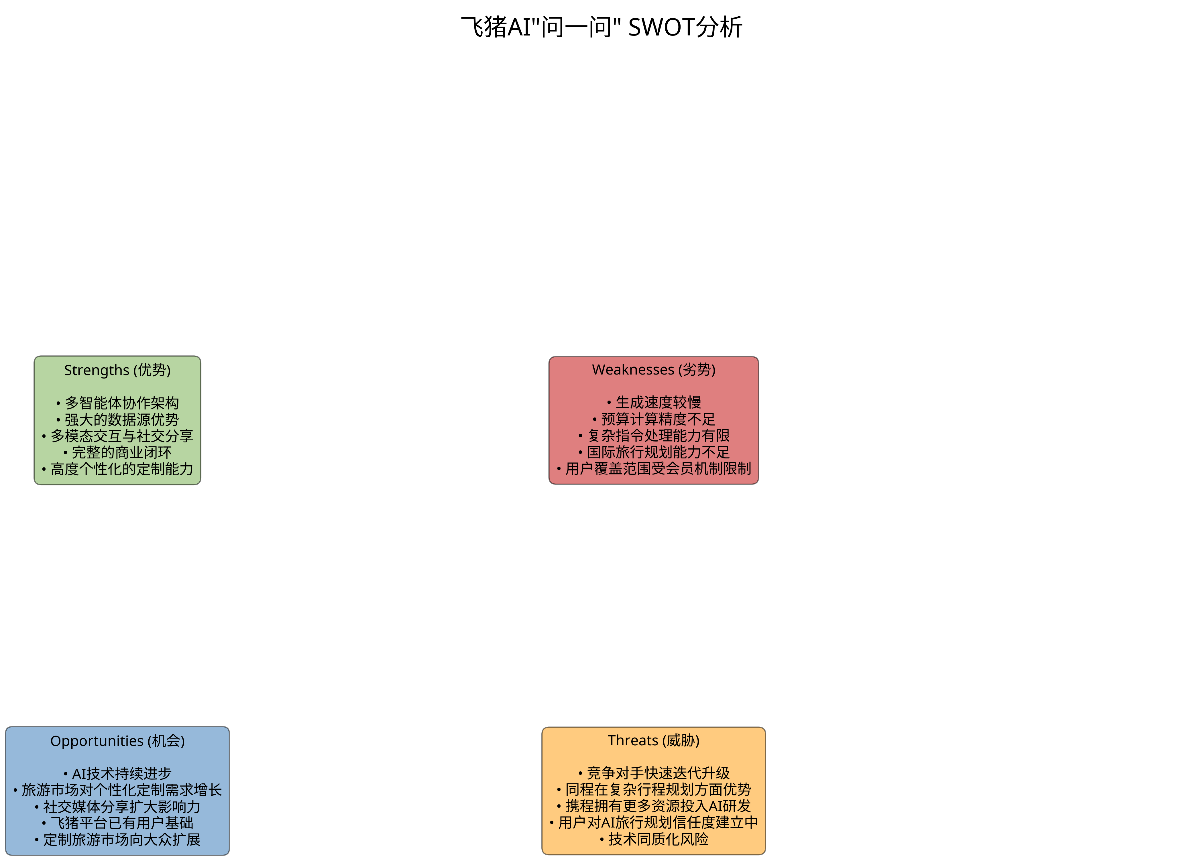 SWOT分析