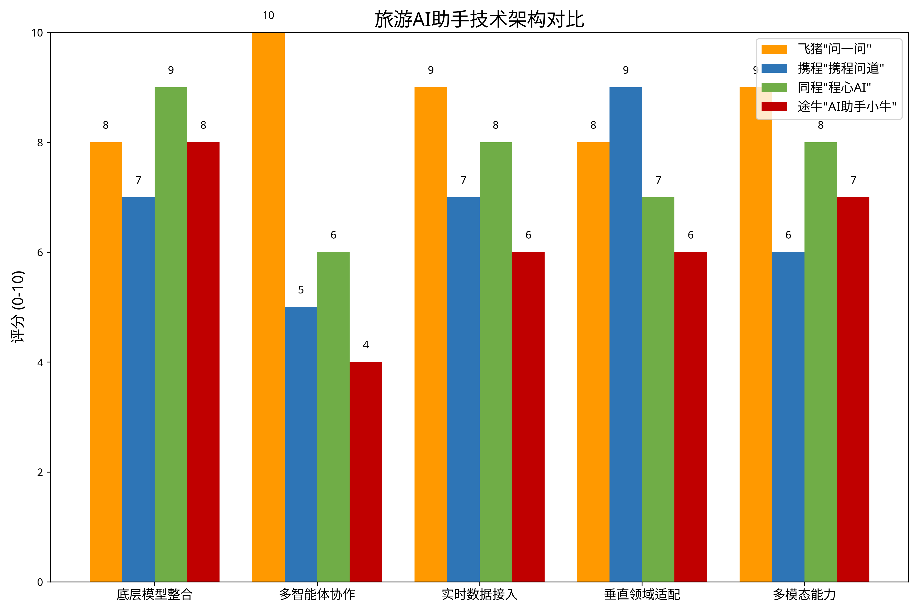 技术架构对比