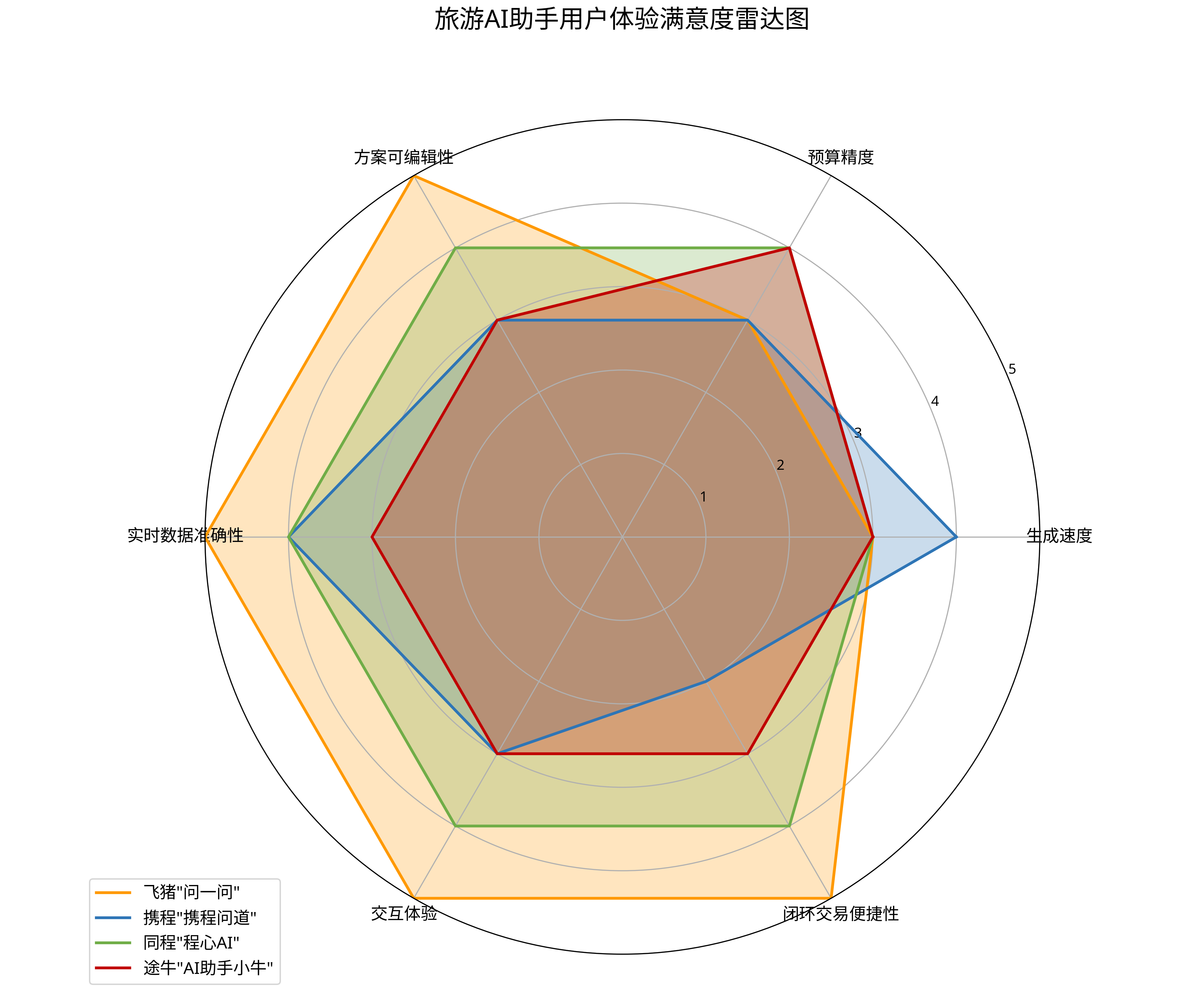 用户体验满意度雷达图